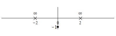 eg_x^2+4_x^2-4_number_line_intercepts